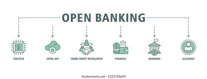 Open banking banner web icon set vector illustration concept for financial technology with an icon of the fintech, coding, open API, finance, banking, network, and account icons infographic background