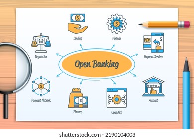Open banking chart with icons and keywords. Open API, payment network, account, lending, fintech, payment services, regulation, finance. Web vector infographic