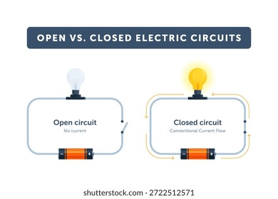 Diagrama de circuitos eléctricos abiertos y cerrados. Esquema de educación física con batería, bombilla, interruptor y flujo de corriente. Ilustración vectorial plana aislada sobre fondo blanco