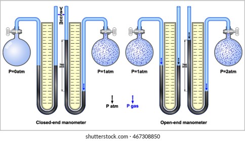 Open and closed ends manometers