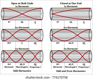 Open closed pipe harmonics

