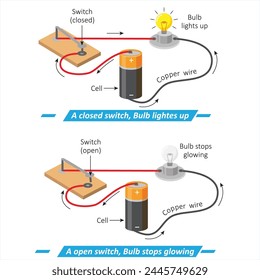 Open and closed switch diagram of a Bulb with battery and switch