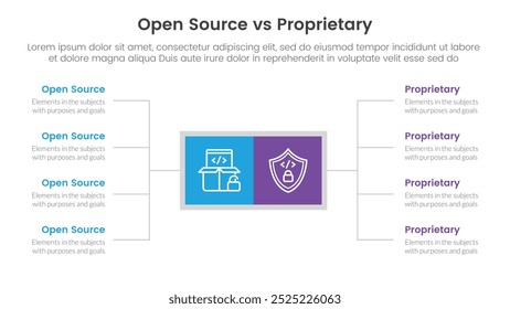 conceito de comparação de software de código aberto versus proprietário para banner de modelo infográfico com caixa quadrada e lista de descrição de difusão com vetor de informações de lista de dois pontos