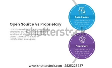 open source vs proprietary software comparison concept for infographic template banner with big circle vertical on circle line with two point list information vector