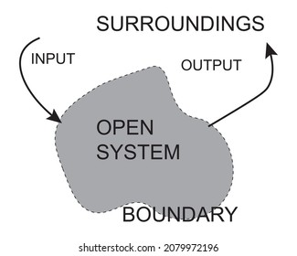 Open systems have input and output flows, representing exchanges of matter, energy or information with its surroundings, image vector illustration , pc 
