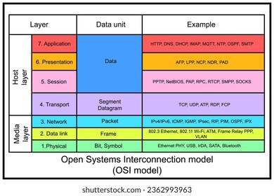  Open Systems Interconnection model (OSI model) - conceptual model from the International Organization for Standardization (ISO)