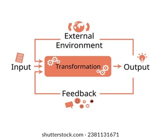 Open Systems theory emphasizes a framework view of input, transformation and output with environment and feedback for company management