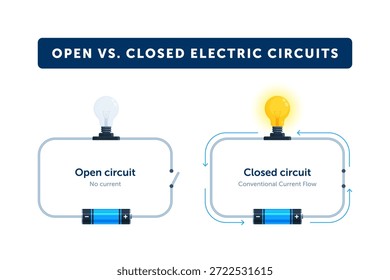 Diagrama de circuitos eléctricos abiertos vs cerrados. Esquema de educación física con batería, bombilla, interruptor y flujo de corriente. Ilustración vectorial plana aislada sobre fondo blanco