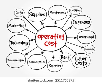 Custo operacional - despesas contínuas incorridas no dia a dia normal da administração de uma empresa, plano de fundo do conceito de texto do mapa mental