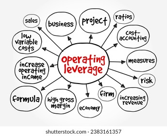 Operating Leverage - measure of how revenue growth translates into growth in operating income, mind map concept background