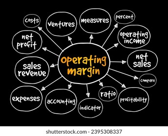 Operating Margin is the ratio of operating income to net sales, usually expressed in percent, mind map concept background