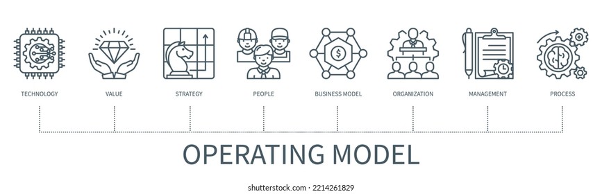 Operating Model Concept With Icons. Technology, Value, Strategy, People, Business Model, Organization, Management, Process. Business Banner. Web Vector Infographic In Minimal Outline Style