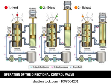 OPERATION OF THE DIRECTIONAL CONTROL VALVE. The graphic illustrates how the control valve of a hydraulic system that lifts a truck works on white background. Vector image