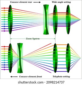 The operation of zoom lenses, telephoto and wide anglle zoom lenses,