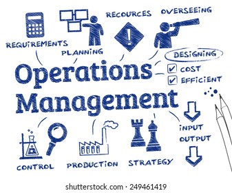 Operations Management. Chart With Keywords And Icons