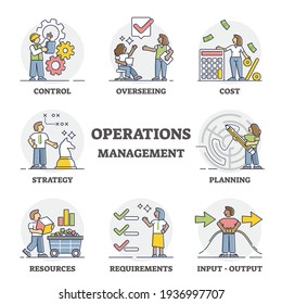 Operations Management To Maximize Manufacturing Efficiency Outline Set. Strategy For Profit And Business Development Vector Illustration. Educational List With Effective Control Company Example.