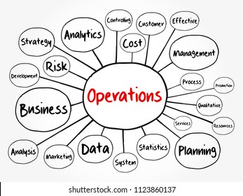 Operations mind map, business concept for presentations and reports
