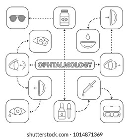 Ophthalmology Mind Map With Linear Icons. Optometry Concept Scheme. Eye Pills, Dropper With Drop, Pinhole Glasses, Eyeglasses Case, Contact Lens. Isolated Vector Illustration