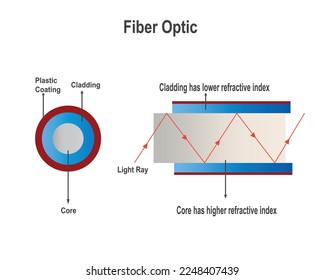 Optical fiber is the technology associated with data transmission using light pulses travelling along with a long fiber which is usually made of plastic or glass. physics illustration.