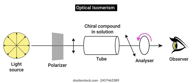 Optical Isomerism: Isomers with similar structures and properties but having difference only in their behaviour towards polarised light