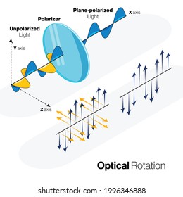 Optical rotation of unpolarized light into plane polarized light illustration.