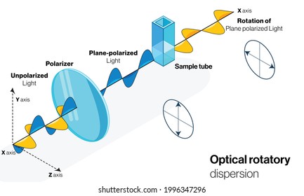 Experiment mit einer optischen rotatorischen Dispersion zur Abschätzung des Proteins. 