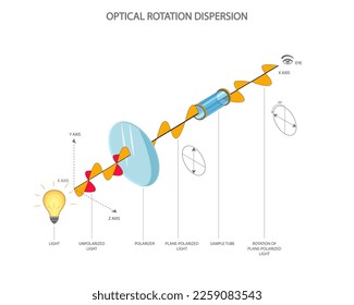 Experiment mit optischer rotatorischer Dispersion zur Abschätzung der optischen Aktivität. Optische Rotation von unpolarisiertem Licht in flache Lichtgrafik. Verbindung rotieren die Ebene des polarisierten Lichts.