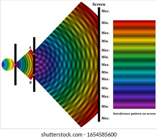 Optics - Interference Of Light Waves