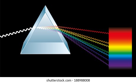 Optics: a triangular prism is breaking light up into its constituent spectral colors, the colors of the rainbow. Light rays are presented as electromagnetic waves. Vector illustration.