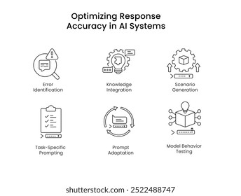 Otimizando a precisão da resposta em sistemas de IA. Ícones incluídos: Integração de conhecimento, Geração de cenário, Identificação de erro, Teste de comportamento do modelo, Adaptação de prompt, Solicitação específica da tarefa