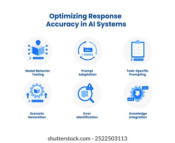 Otimizando a precisão da resposta em sistemas de IA. Ícones incluídos: Integração de conhecimento, Geração de cenário, Identificação de erro, Teste de comportamento do modelo, Adaptação de prompt, Solicitação específica da tarefa