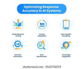 Otimizando a precisão da resposta em sistemas de IA. Ícones incluídos: Integração de conhecimento, Geração de cenário, Identificação de erro, Teste de comportamento do modelo, Adaptação de prompt, Solicitação específica da tarefa