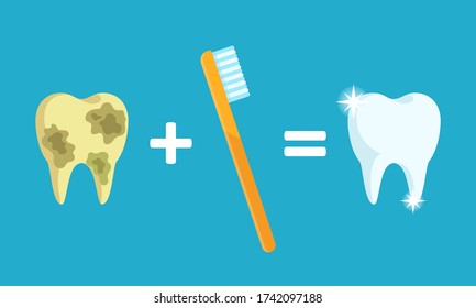 Oral care, hygiene. Brush your teeth after eating to remove plaque. Dirty tooth plus toothbrush equal clear, healthy tooth. Vector illustration for kids, flat design, cartoon style, isolated.