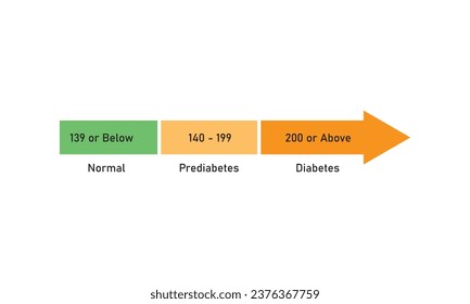 Oral Glucose Tolerance Test Levels Concept Design. Vector Illustration.