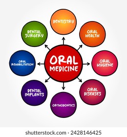 Oral Medicine - medical specialty dedicated to the prevention, diagnosis, and treatment of diseases of the mouth, mind map text concept background