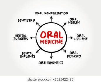 Medicina Oral - especialidade médica dedicada à prevenção, diagnóstico e tratamento de doenças da boca, mapa da mente texto conceito fundo