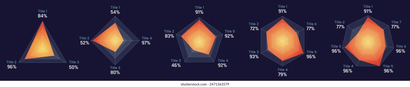 Orange center gradient, technical radar chart set with 3, 4, 5, 6, 7 axial, Futuristic analysis chart with dark background and white lines