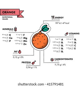 Orange - nutritional information. Healthy diet. Simple flat infographics with data on the quantities of vitamins, minerals, energy and more.
