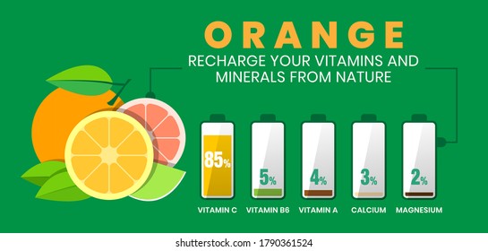 Orange - Recharge your vitamins and minerals from nature. Healthy fruit facts. Healthy food habit poster for cafeteria or food hall. Orange vitamins and minerals info with recharge concept.