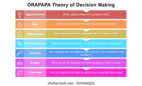 ORAPAPA Theory of the decision-making model helps you to make great decisions that work.
