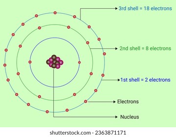 Orbit levels of electrons in atom