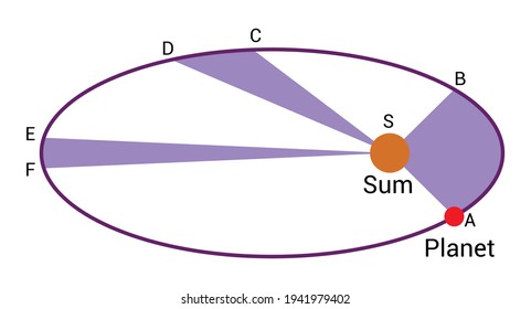 the orbit of a planet moving around the sun