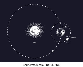 Orbit of the Sun, Earth and Moon