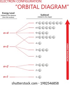 orbital diagram with energy levels