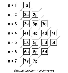 orbital energy for electron configuration