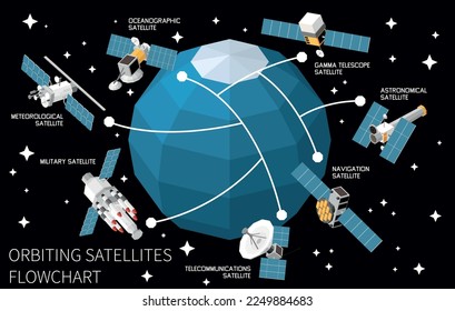 Umkreisen Satelliten-Technologie isometometometrische Flussdiagramm mit verschiedenen Arten von Raumfahrzeugen im Weltraum 3D Vektorgrafik