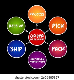 Order fulfillment - complete process from point of sales inquiry to delivery of a product to the customer, mind map concept for presentations and reports