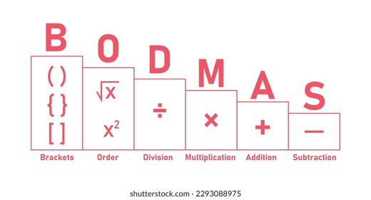 Ordering mathematical operations. The order of operations BODMAS rule poster. Brackets, order of powers or roots, division, multiplication, addition and subtraction. Vector illustration.