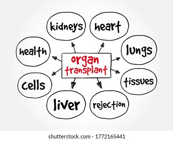 Organ Transplant is a medical procedure in which an organ is removed from one body and placed in the body of a recipient, mind map concept background