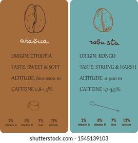 Organic coffee beans arabica vs robusta sketch vector hand drawn set of banners. Design with sketch illustration of coffee beans sketch. Food and drink organic shop poster.